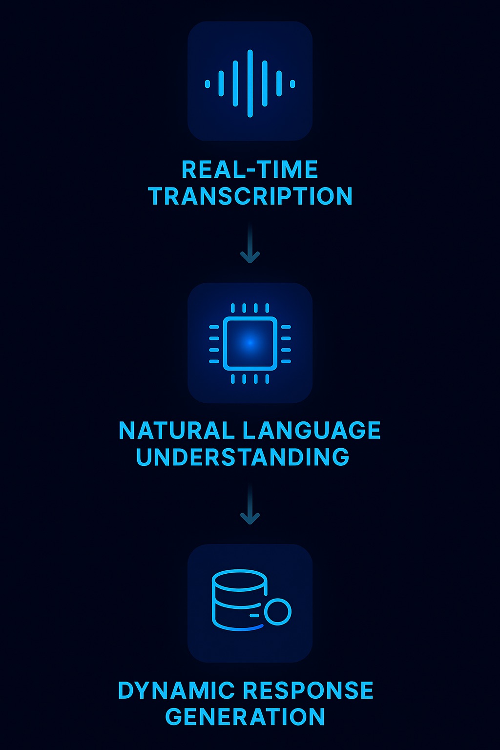 A diagram showing the flow of voice AI from transcription to understanding to response.